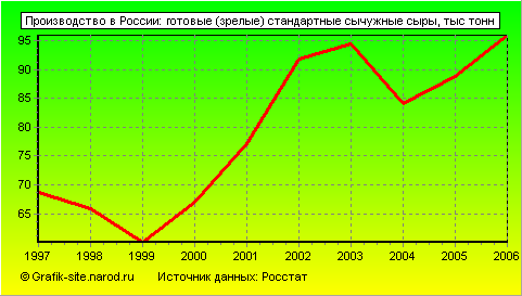 Графики - Производство в России - Готовые (зрелые) стандартные сычужные сыры