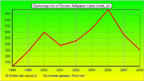 Графики - Производство в России - Байдарки туристские