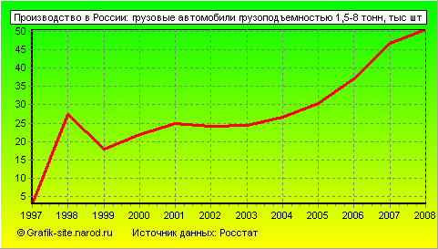 Графики - Производство в России - Грузовые автомобили грузоподъемностью 1,5-8 тонн