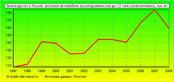 Графики - Производство в России - Грузовые автомобили грузоподъемностью до 1,5 тонн (включительно)