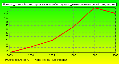 Графики - Производство в России - Грузовые автомобили грузоподъемностью свыше 3,0 тонн
