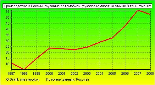 Графики - Производство в России - Грузовые автомобили грузоподъемностью свыше 8 тонн