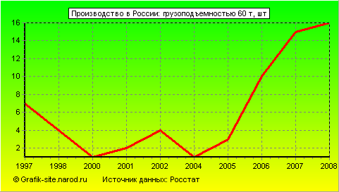 Графики - Производство в России - Грузоподъемностью 60 т