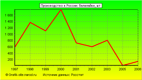 Графики - Производство в России - Балалайки