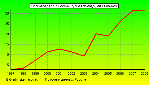 Графики - Производство в России - Губная помада