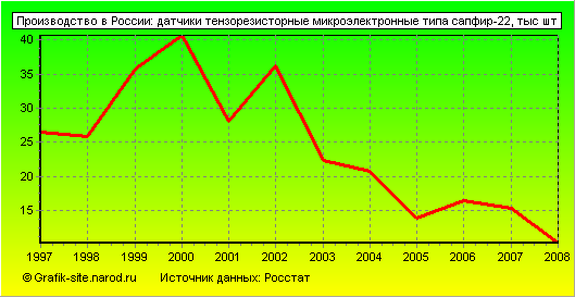 Графики - Производство в России - Датчики тензорезисторные микроэлектронные типа сапфир-22