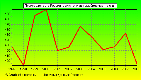 Графики - Производство в России - Двигатели автомобильные