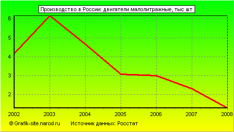 Графики - Производство в России - Двигатели малолитражные