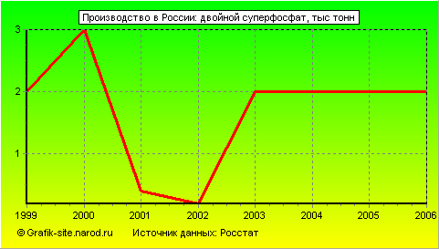 Графики - Производство в России - Двойной суперфосфат