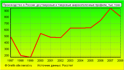 Графики - Производство в России - Двутавровые и тавровые широкополочные профили