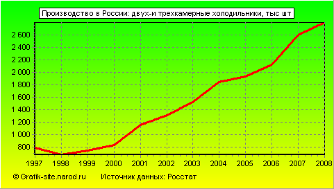 Графики - Производство в России - Двух-и трехкамерные холодильники