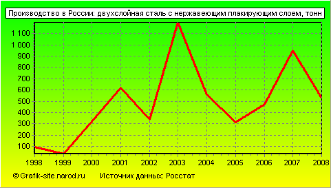 Графики - Производство в России - Двухслойная сталь с нержавеющим плакирующим слоем