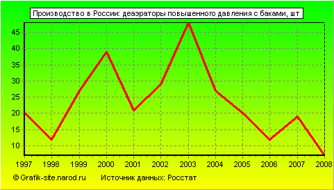 Графики - Производство в России - Деаэраторы повышенного давления с баками
