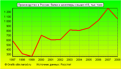 Графики - Производство в России - Балки и швеллеры свыше n18