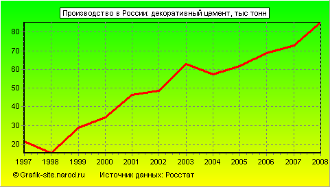 Графики - Производство в России - Декоративный цемент