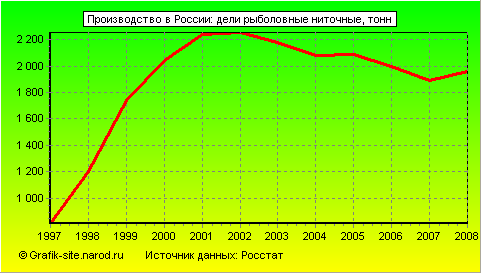 Графики - Производство в России - Дели рыболовные ниточные