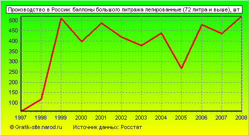 Графики - Производство в России - Баллоны большого литража легированные (72 литра и выше)