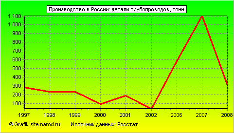 Графики - Производство в России - Детали трубопроводов