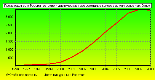 Графики - Производство в России - Детские и диетические плодоовощные консервы