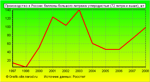 Графики - Производство в России - Баллоны большого литража углеродистые (72 литра и выше)
