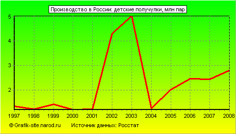 Графики - Производство в России - Детские получулки