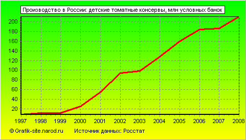 Графики - Производство в России - Детские томатные консервы