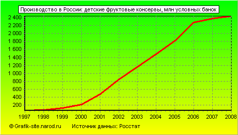Графики - Производство в России - Детские фруктовые консервы