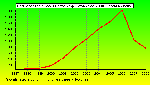 Графики - Производство в России - Детские фруктовые соки