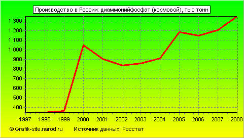 Графики - Производство в России - Диаммонийфосфат (кормовой)