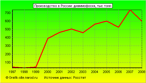 Графики - Производство в России - Диаммофоска