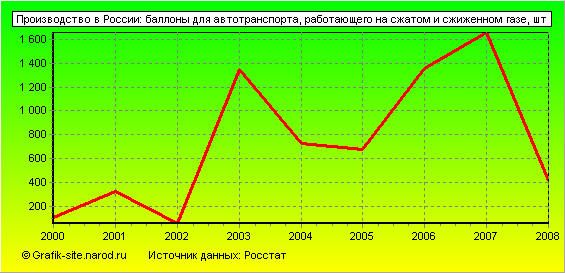 Графики - Производство в России - Баллоны для автотранспорта, работающего на сжатом и сжиженном газе