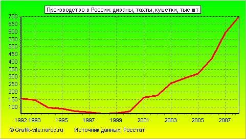 Графики - Производство в России - Диваны, тахты, кушетки