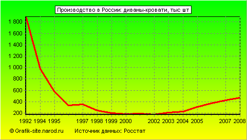 Графики - Производство в России - Диваны-кровати