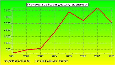 Графики - Производство в России - Дигоксин
