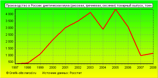 Графики - Производство в России - Диетическая мука (рисовая, гречневая, овсяная) товарный выпуск