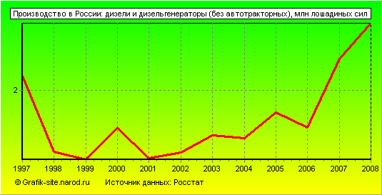 Графики - Производство в России - Дизели и дизельгенераторы (без автотракторных)