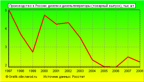 Графики - Производство в России - Дизели и дизельгенераторы (товарный выпуск)