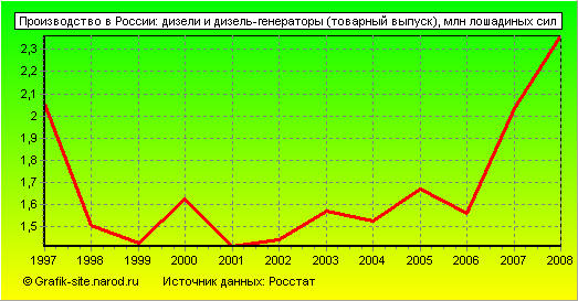 Графики - Производство в России - Дизели и дизель-генераторы (товарный выпуск)