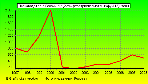 Графики - Производство в России - 1,1,2-трифтортрихлорметан (хфу-113)