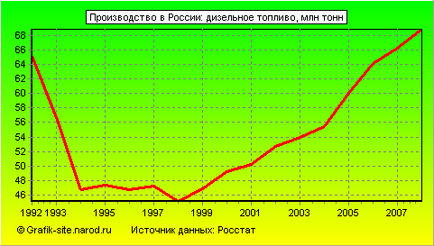 Графики - Производство в России - Дизельное топливо