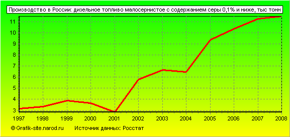 Графики - Производство в России - Дизельное топливо малосернистое с содержанием серы 0,1% и ниже