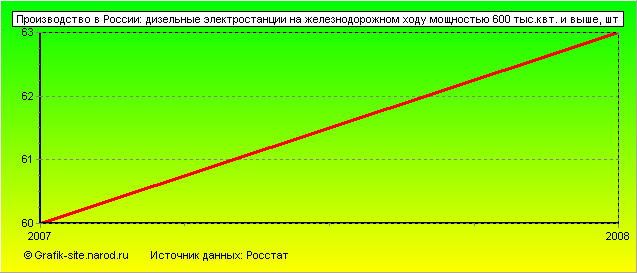 Графики - Производство в России - Дизельные электростанции на железнодорожном ходу мощностью 600 тыс.квт. и выше