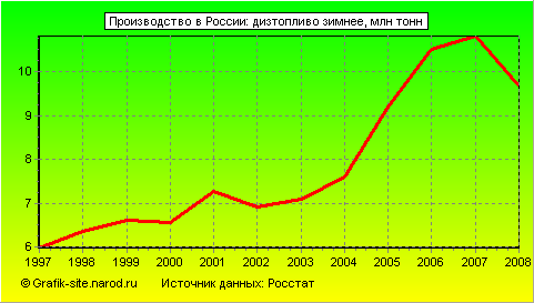 Графики - Производство в России - Дизтопливо зимнее