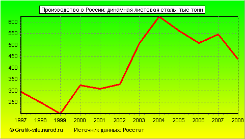 Графики - Производство в России - Динамная листовая сталь
