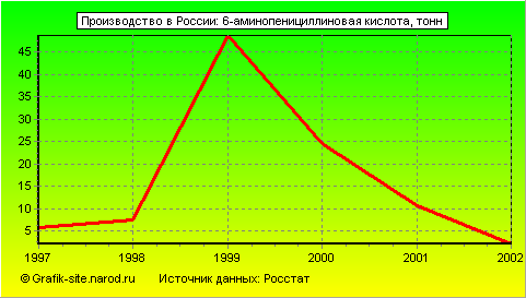 Графики - Производство в России - 6-аминопенициллиновая кислота