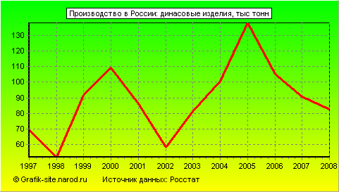 Графики - Производство в России - Динасовые изделия