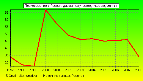 Графики - Производство в России - Диоды полупроводниковые