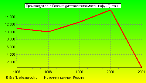 Графики - Производство в России - Дифтордихлорметан (хфу-i2)