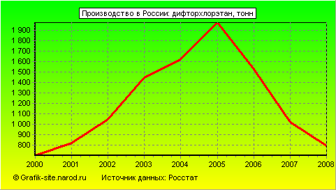 Графики - Производство в России - Дифторхлорэтан