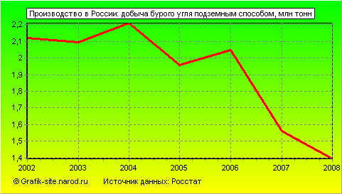 Графики - Производство в России - Добыча бурого угля подземным способом